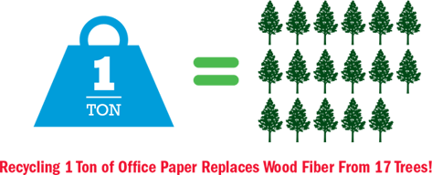 1 Ton Recycling 1 Ton of Office Paper Replaces Wood Fiber From 17 Trees!