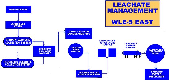 leachate management diagram